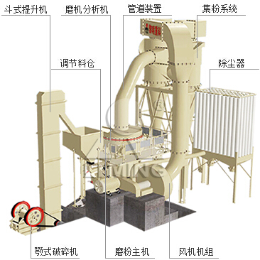 黎（lí）明重工分析超細（xì）磨粉機產量低的原因（yīn）