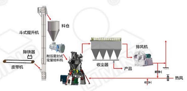 麻豆传媒网站重工的碳酸鈣（gài）超細立磨的性能優勢